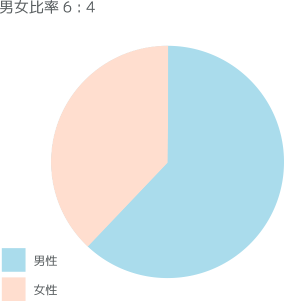 男女比率6:4