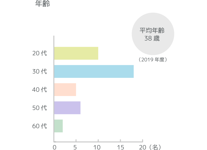 平均年齢38歳